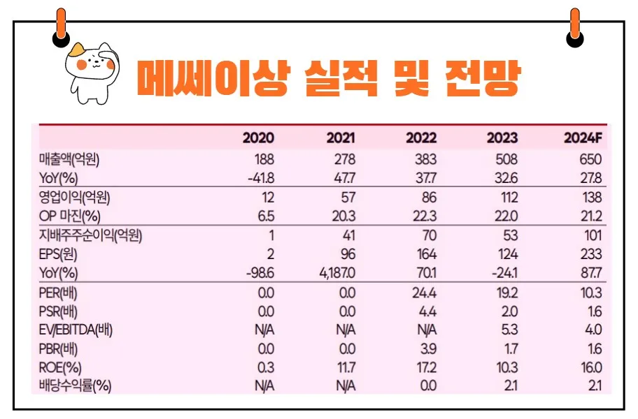 메쎄이상 실적 전망