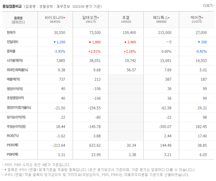 바이오니아_동종업비교자료