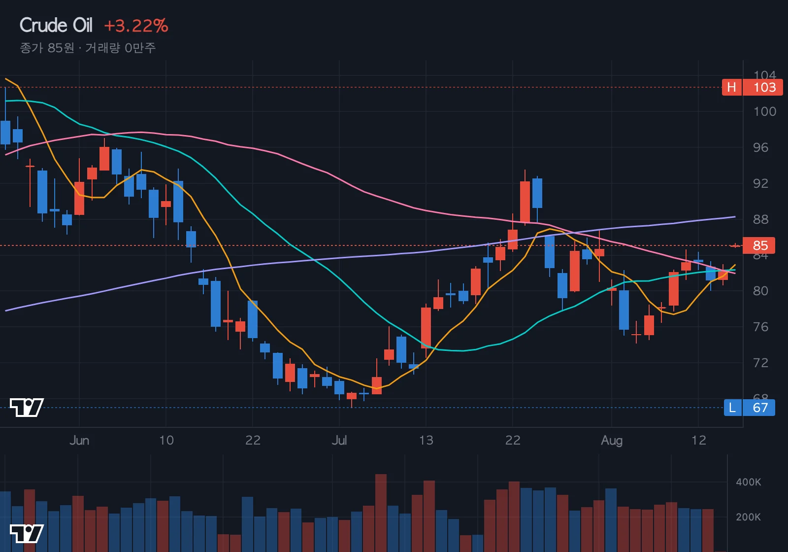 WTI 유가 차트