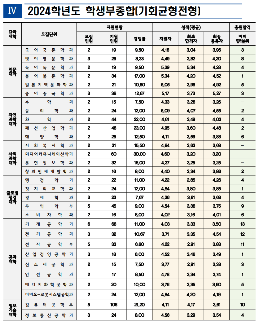 2024 인천대 기회균형 추가합격 예비번호