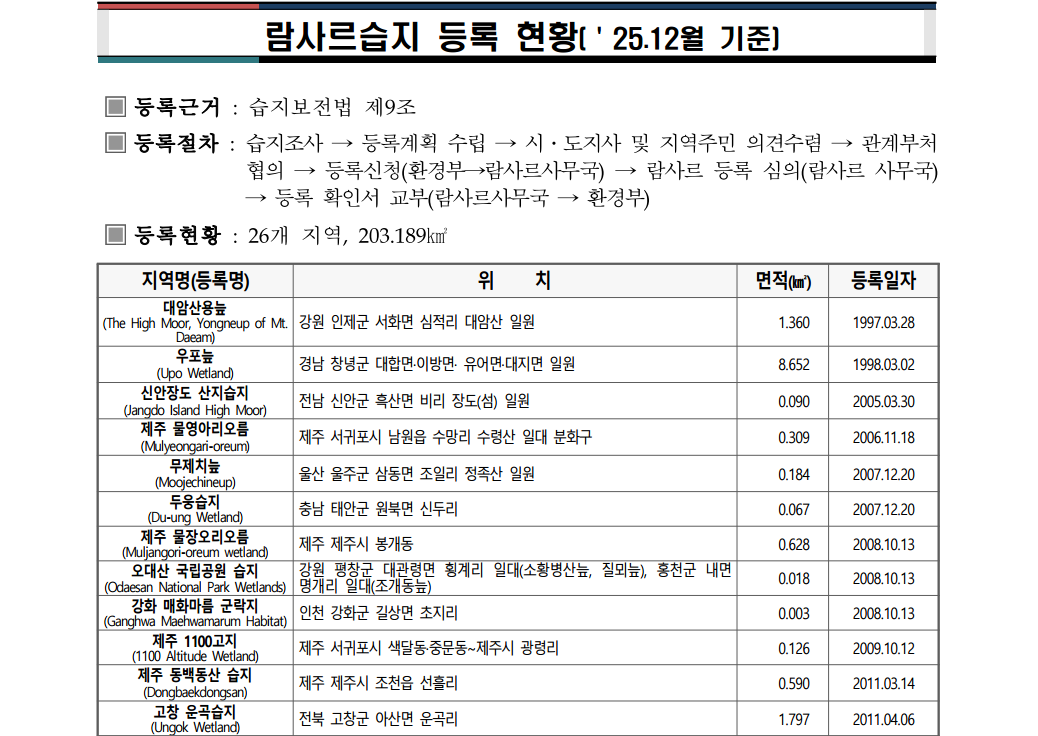 대한민국 람사르습지 현황