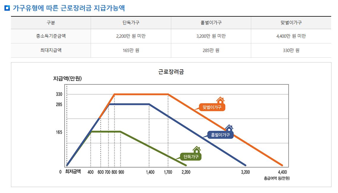 근로장려금 최대 지급 가능 금액