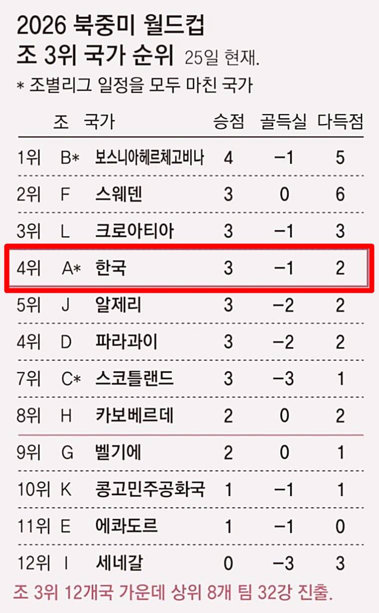 북중미-월드컵-대한민국-대표팀-32강-경우의-수