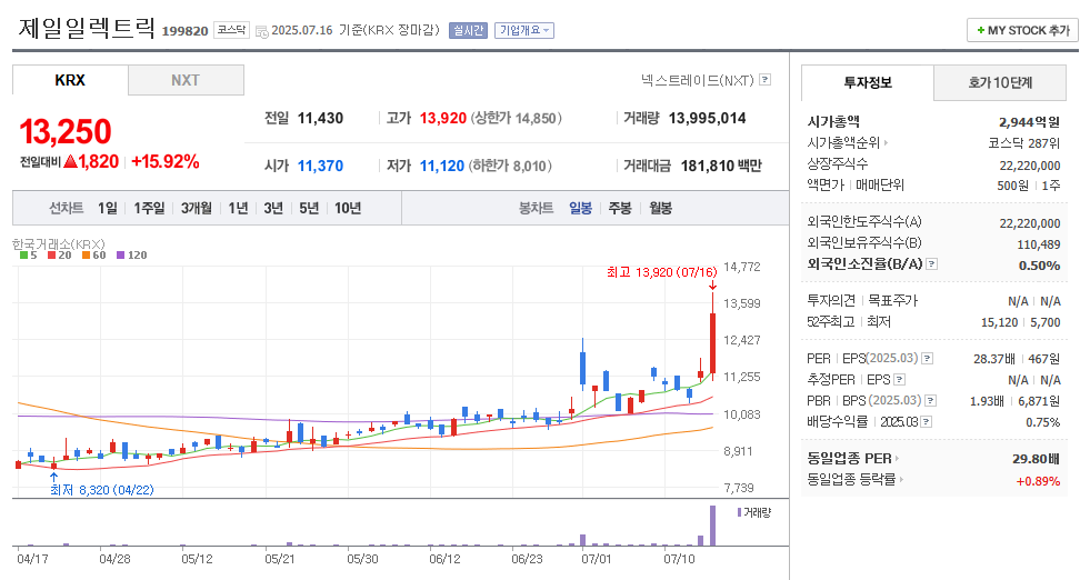 제일일렉트릭 일봉차트