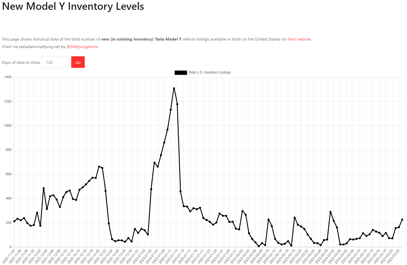 테슬라 모델Y 재고