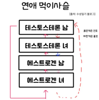 에겐남 테토남 뜻 특징 차이 구분법 테스트 연애 스타일