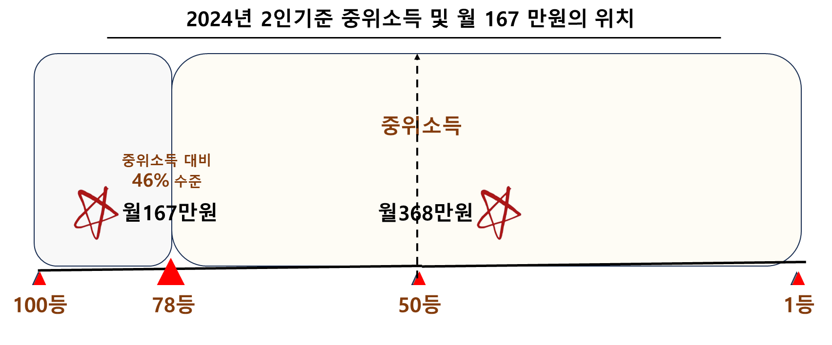 2024년 2인기준 중위소득 및 월 167 만원의 위치