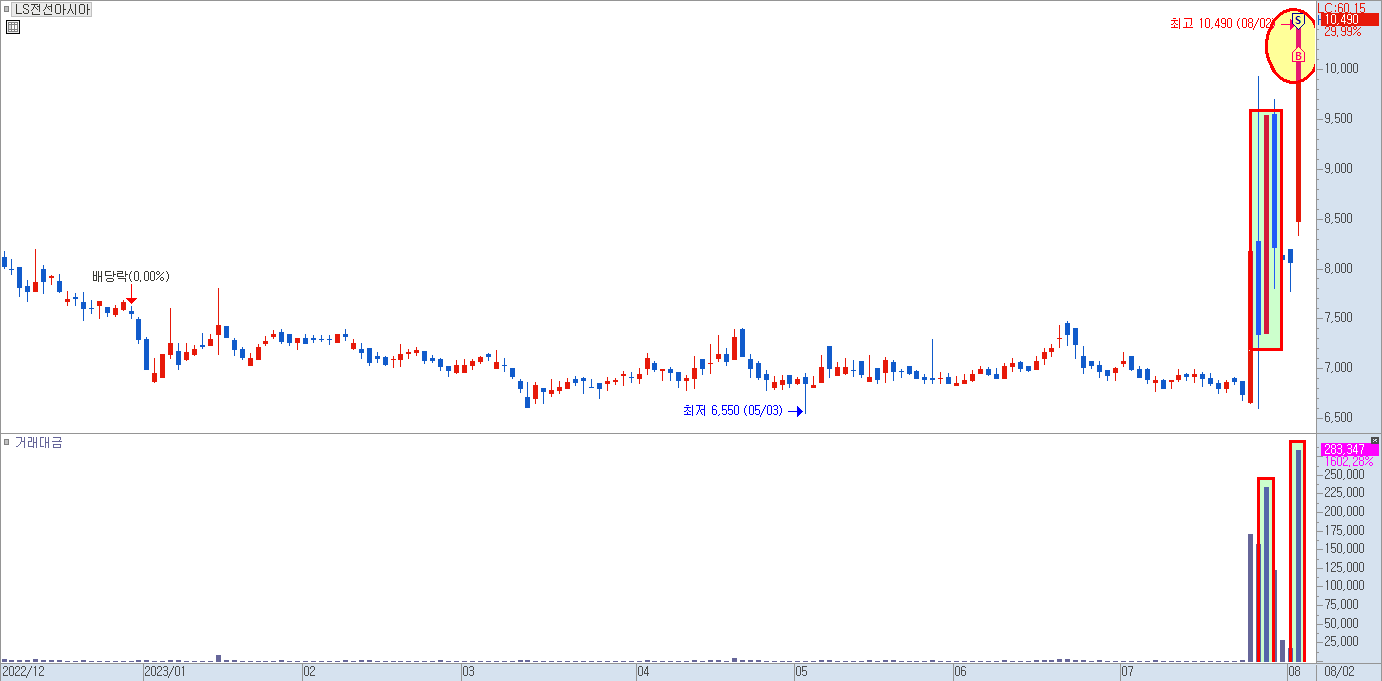 LS전선아시아 일봉 차트
