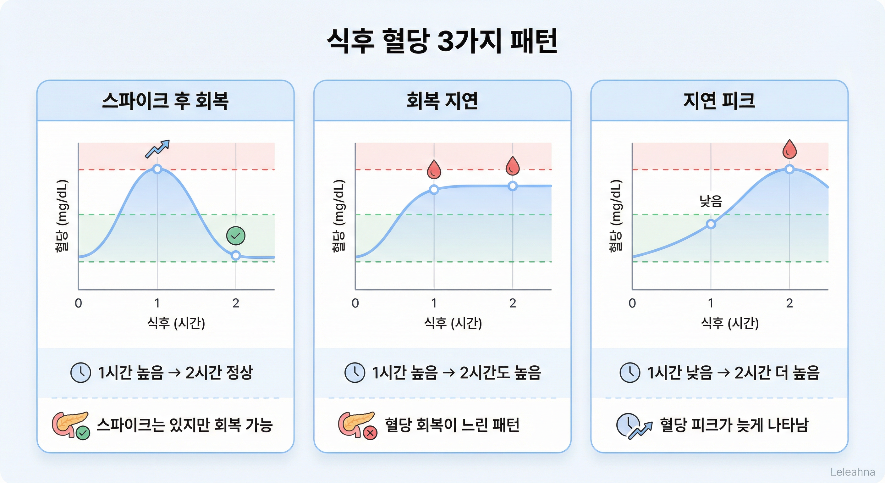 식후 혈당 3가지 패턴 인포그래픽