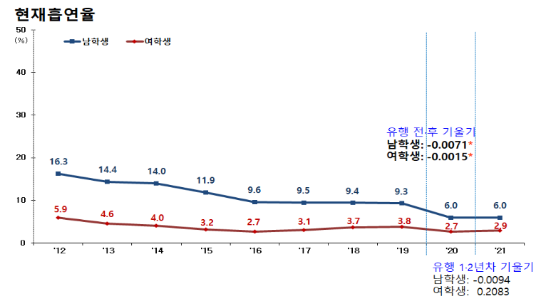 코로나19 유행 전,후 청소년 건강행태 변화