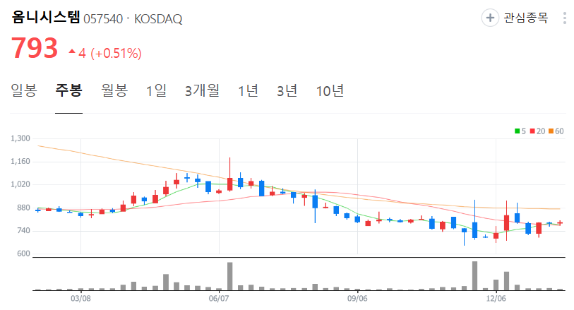 옴니시스템-주가-주봉