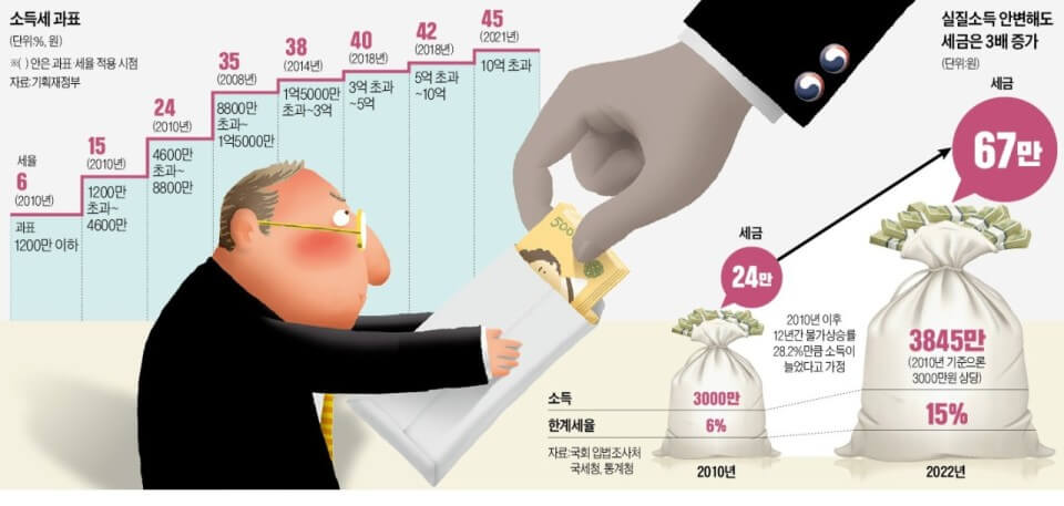 중산층 세부담 증가