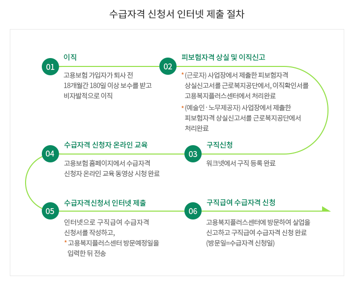 실업급여 조건 및 신청 방법