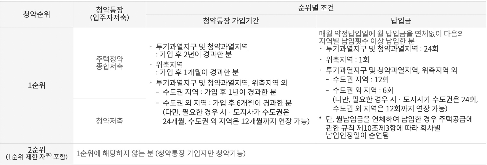 국민주택청약 1순위 조건 사진