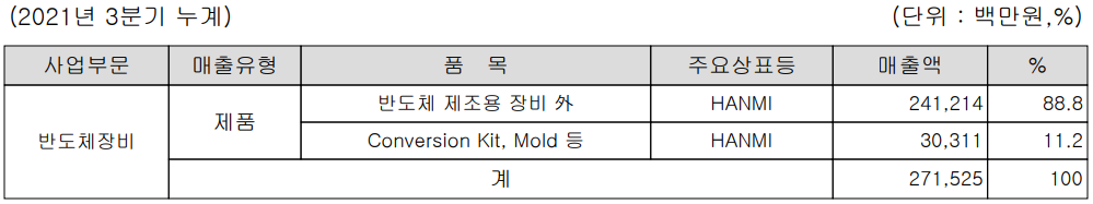 한미반도체 주요 사업 부문 및 제품 현황 (2021년 3분기)