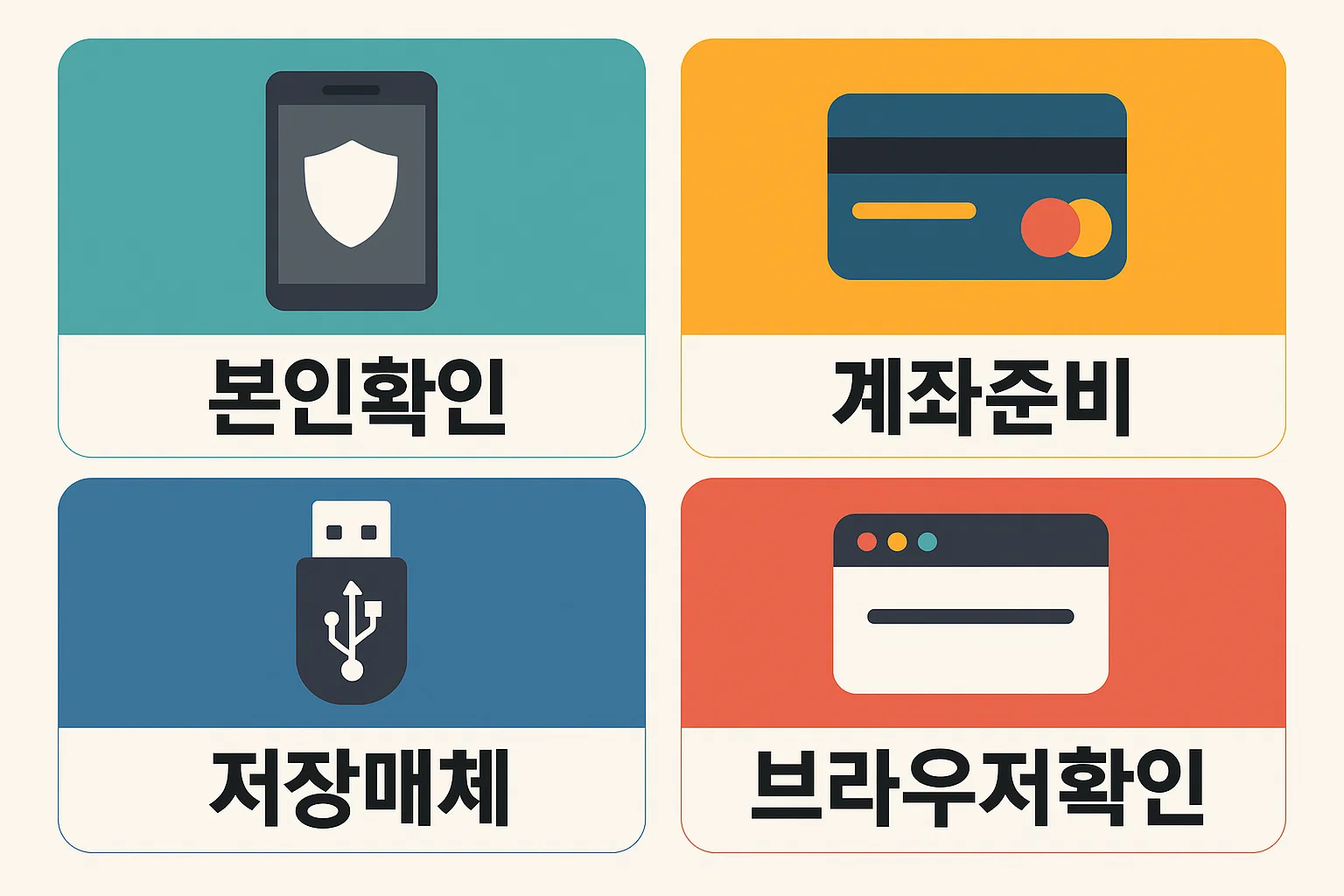 기업은행 공동인증서 발급을 위해 반드시 준비해야 할 항목인 본인확인, 계좌준비, 저장매체, 브라우저확인을 시각적으로 설명한 인포그래픽 이미지입니다.