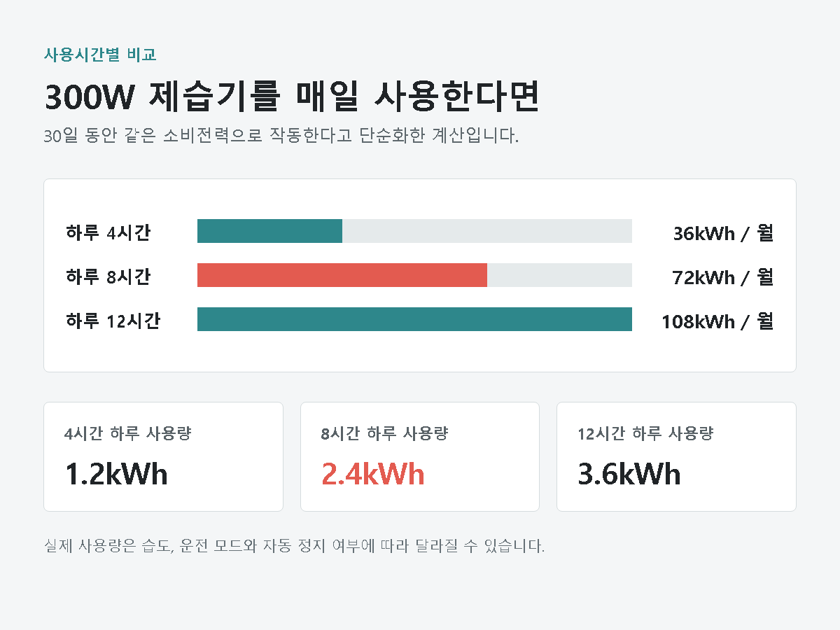 300W 가상 제습기의 하루 4시간 8시간 12시간 전력사용량 비교