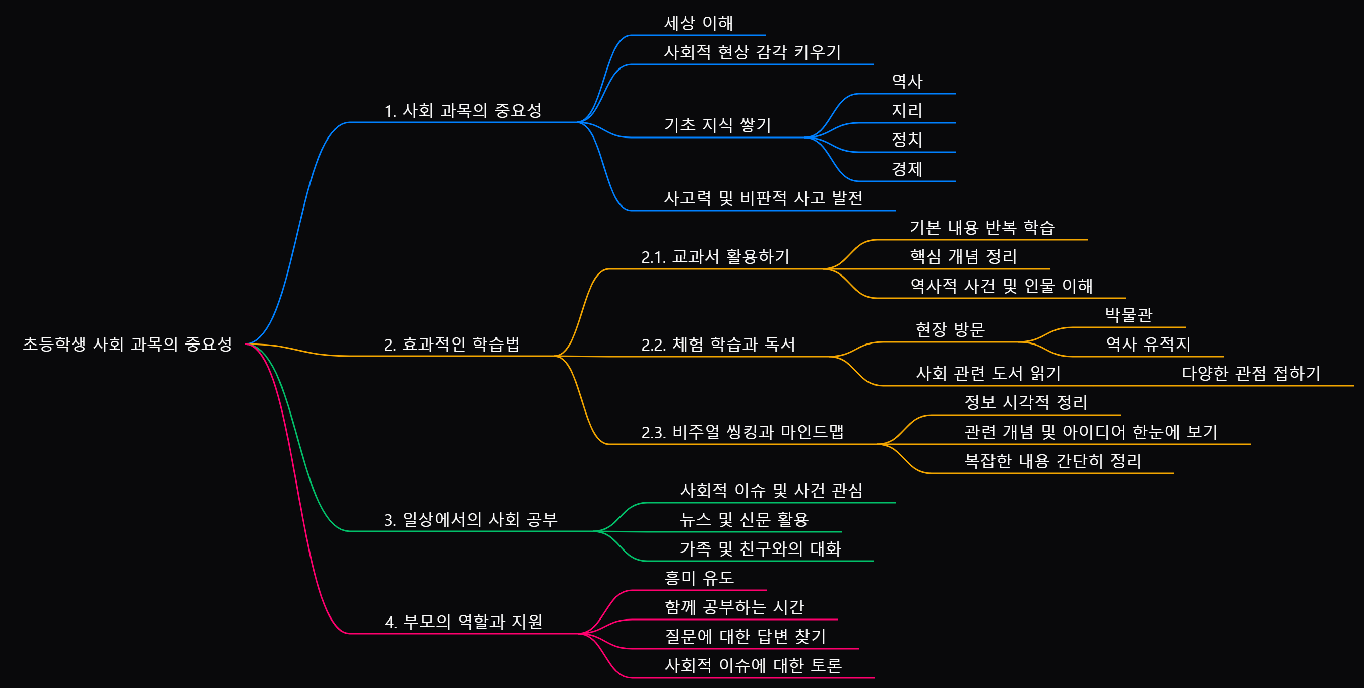 초등학생 사회 공부: 효과적 공부, 활용, 부모 역할