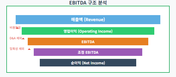 EBITDA 구조 분석