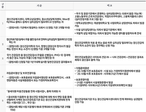전 국민 마음 투자 지원사업 지원 대상 (출처: 사회서비스 전자바우처 누리집)