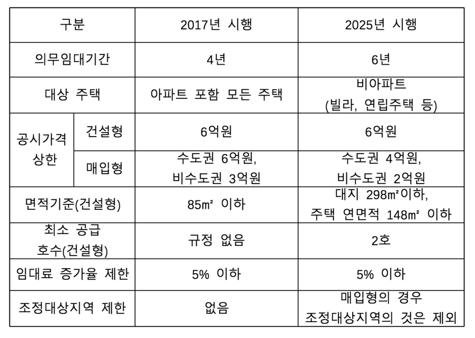 2017년 임대사업자와 2025년 새로운 임대사업자 비교표