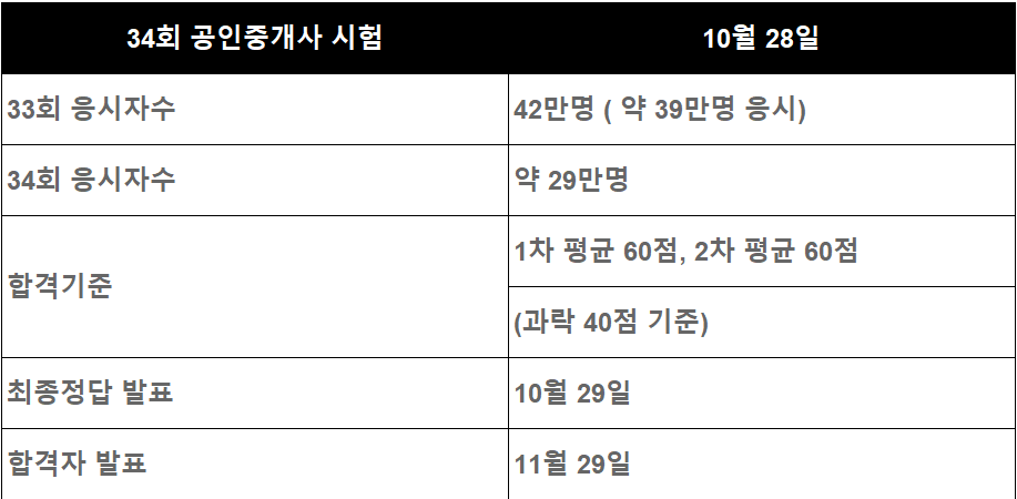 34회공인중개사 시험개요