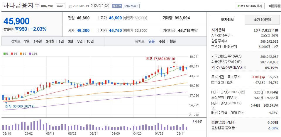 하나금융지주-주가-흐름
