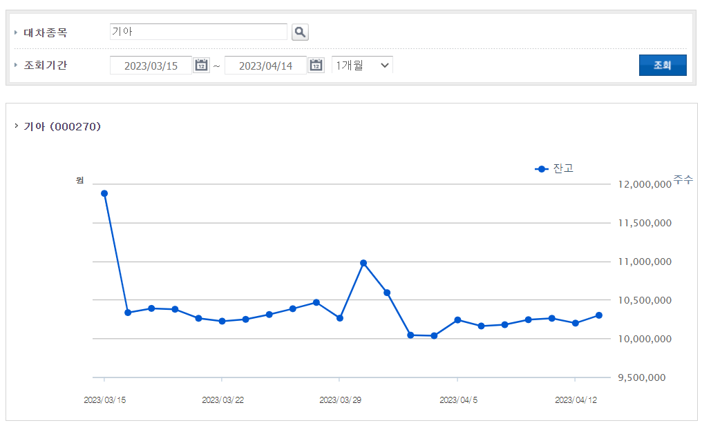 종목별대차거래현황