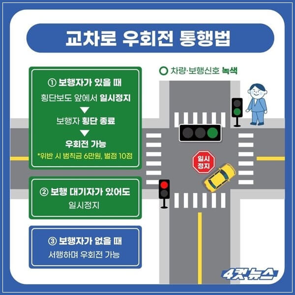 교차로 우회전 일시정지 본격 단속
