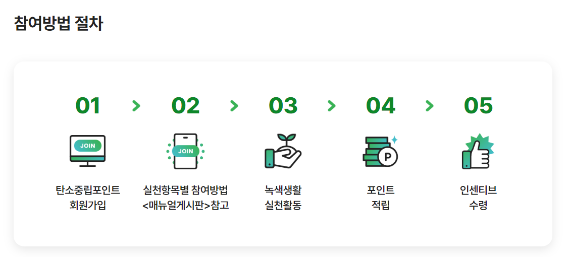 탄소중립실천포인트 참여방법