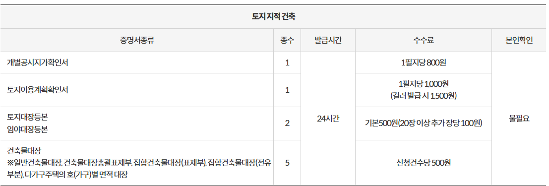 무인발급기 위치, 이용시간, 가능한 증명서