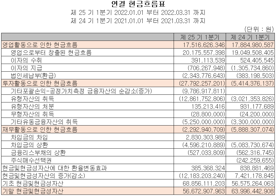 SFA반도체 - 현금흐름표