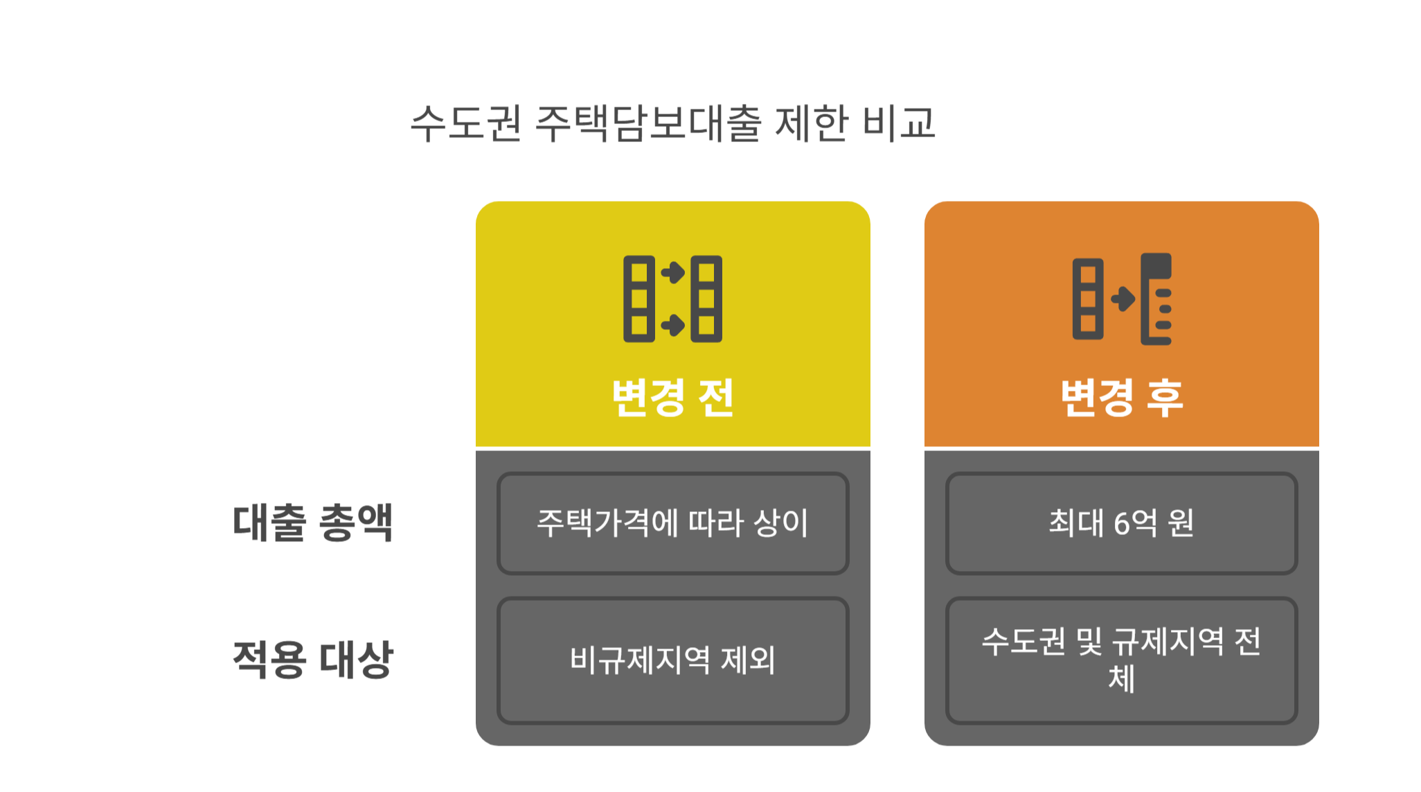 수도권 주택담보대출 6억 원 한도 제한