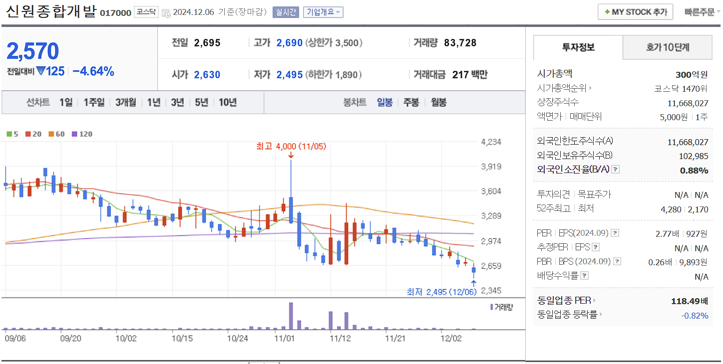 윤석열 관련주 신원종합개발 일봉 차트