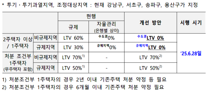 627부동산대책,신용대출 한도,디딤돌대출한도,버팀목대출한도,생애최초LTV,대출한도 6억원제한,6개월 이내 전입의무,전세대출 보증비율,주담대 대출만기,주택담보대출 만기,가계대출 총량관리,가계대출관리방안,대출규제