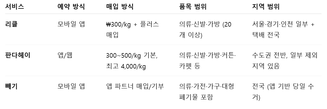 헌옷방문수거