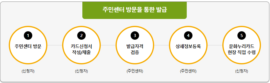 2024 문화누리카드 사용처 잔액조회 온라인사용처 충전 가맹점 영화 잔액 재발급 