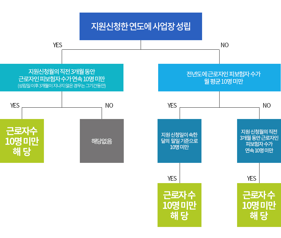 근로자 10명 기준