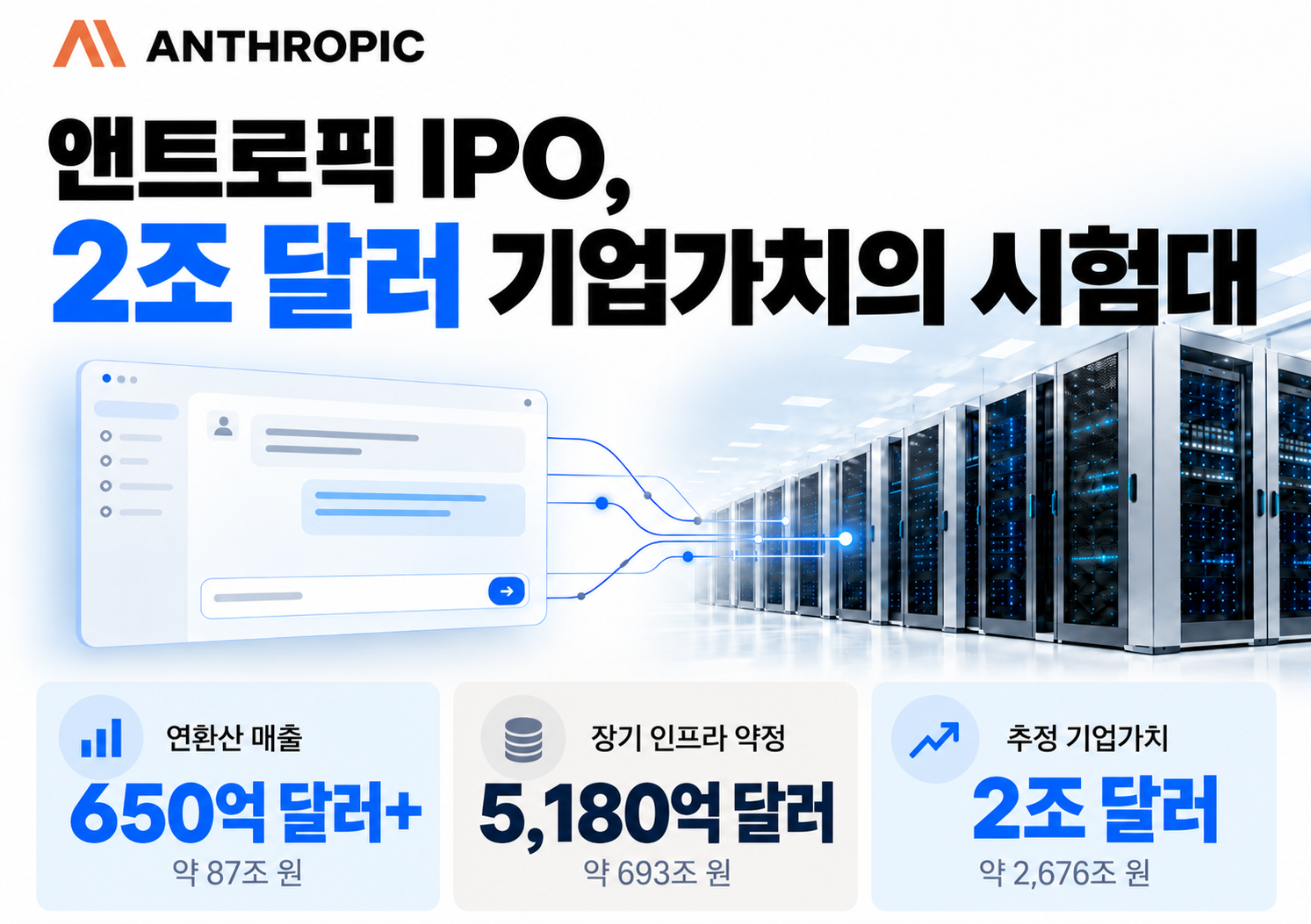 앤트로픽 IPO의 연환산 매출 650억 달러, 장기 인프라 약정 5,180억 달러, 추정 기업가치 2조 달러를 비교한 이미지