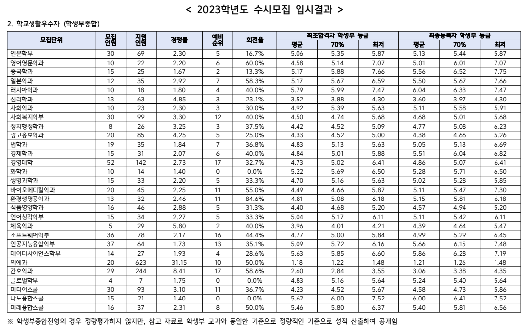 2023 한림대 학생부종합 충원