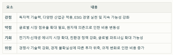 아모그린텍 SWOT분석 요약