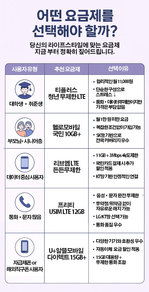 어떤 요금제를 선택해야 할까?