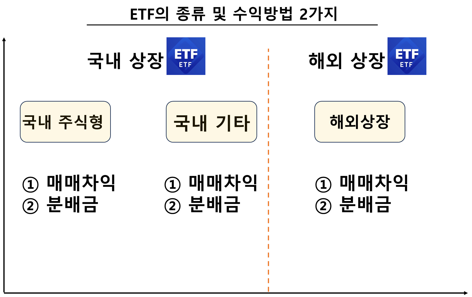 ETF의 종류 및 수익방법 2가지