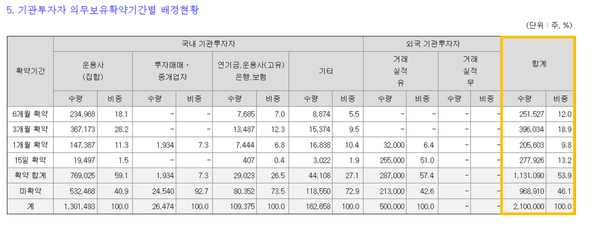 이닉스 의무보유확약기간