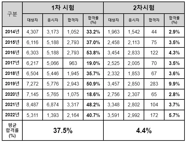 소방시설관리사