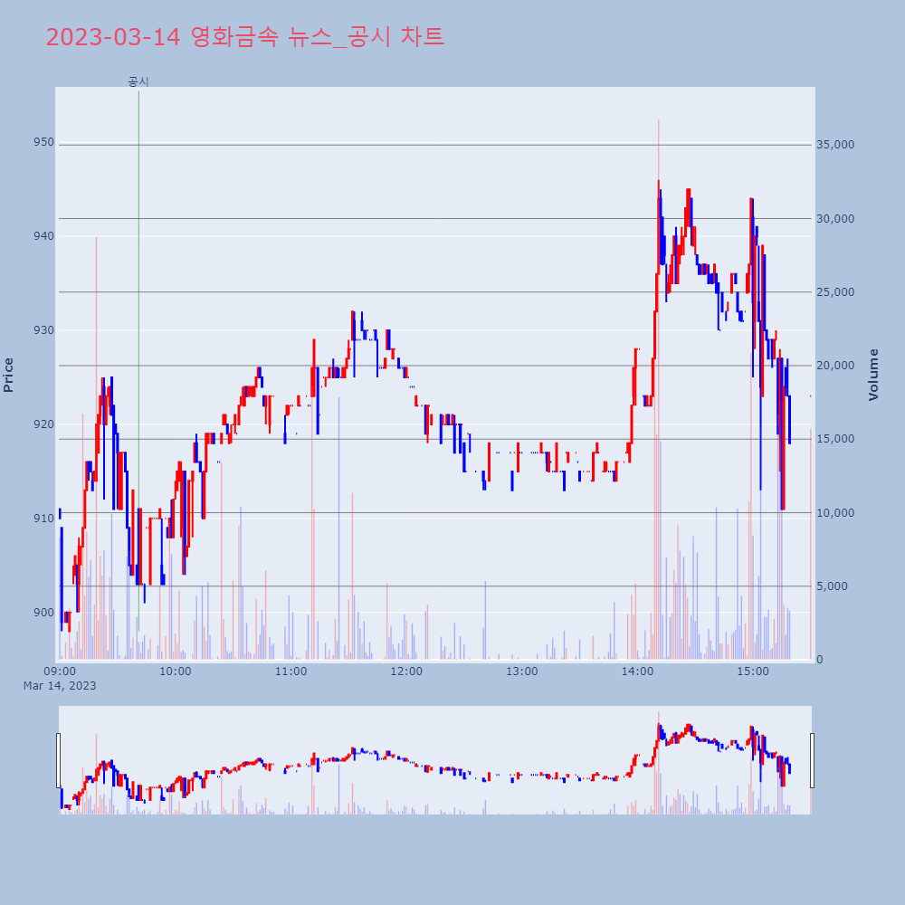 영화금속_뉴스공시차트