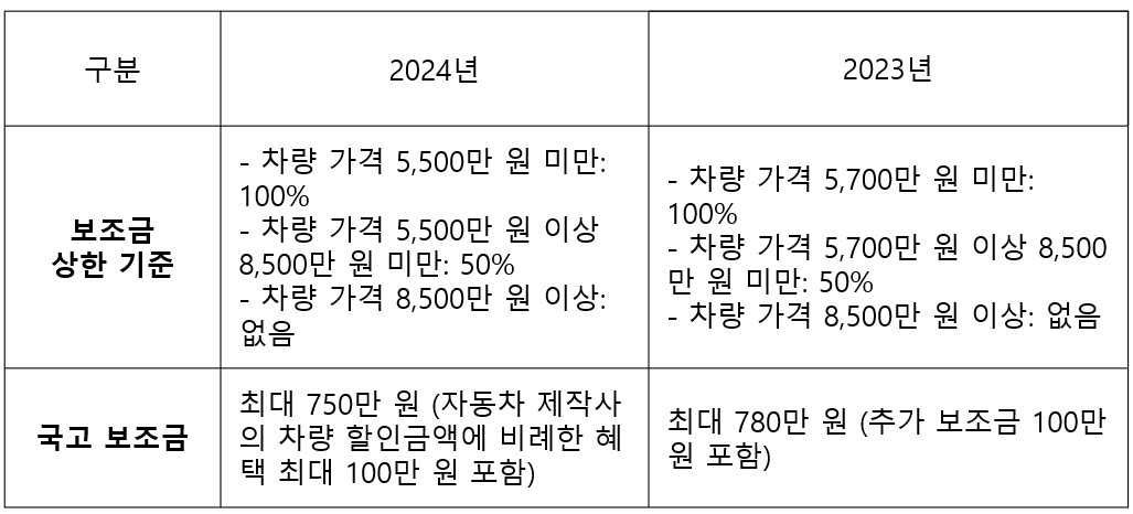 전기차 보조금 지급기준