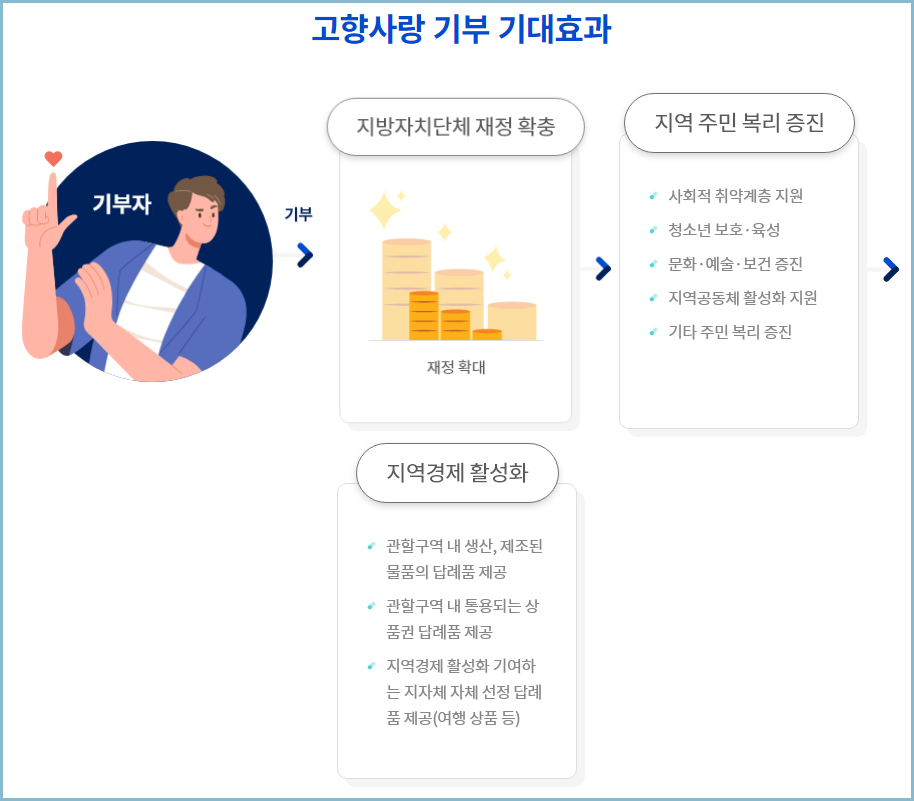 고향사랑-기부-효과