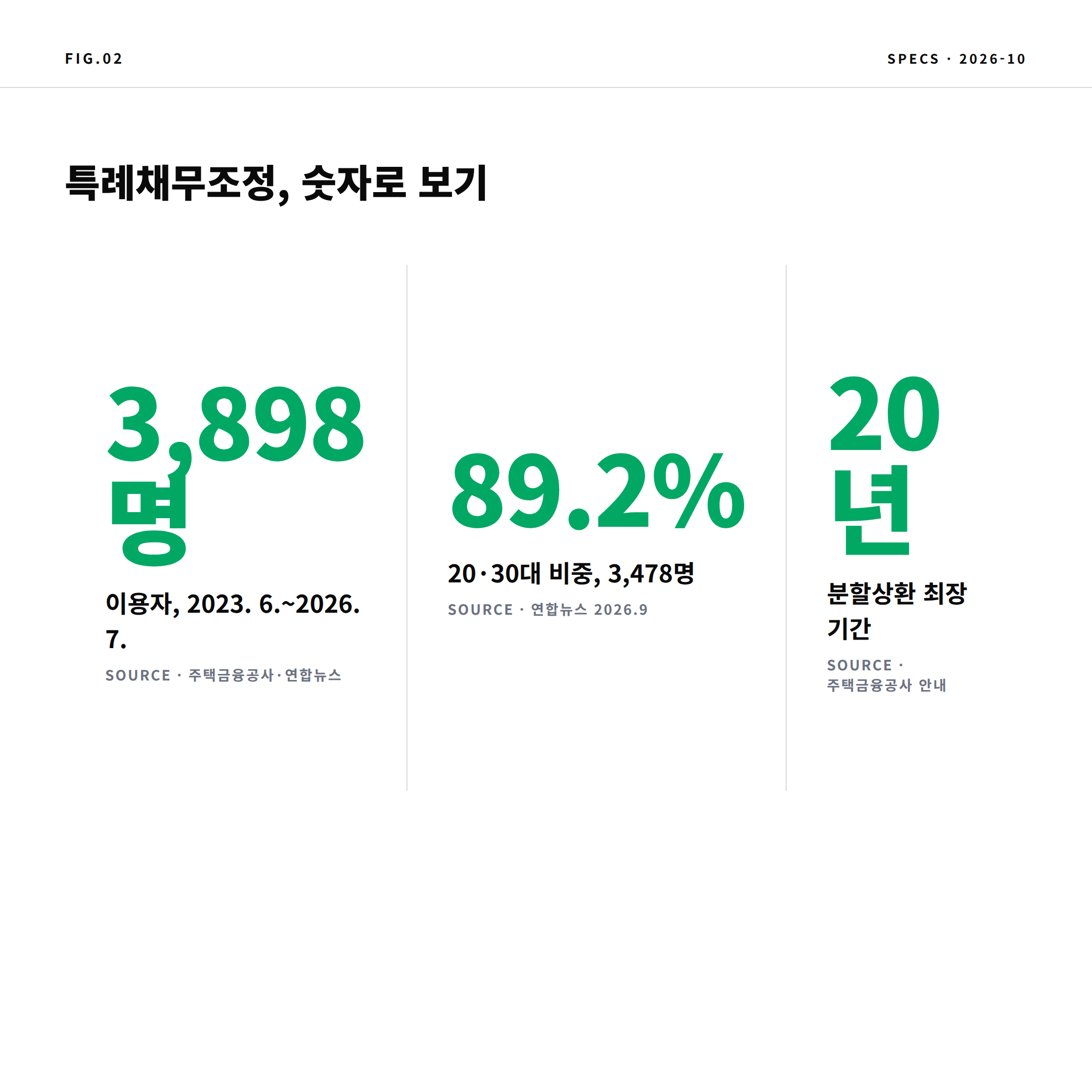 2026 전세사기 특례채무조정 이용자 3898명 통계
