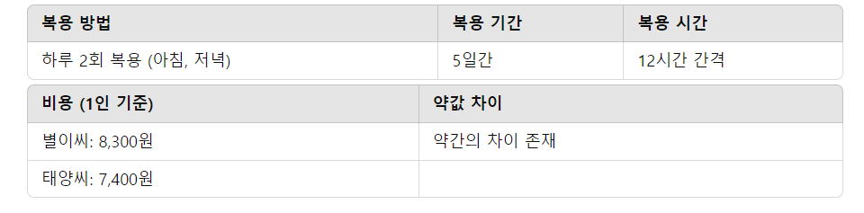 A형독감유행 증상